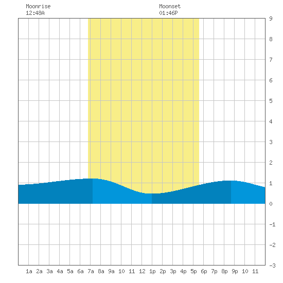 Porpoise Key tide chart for Sunday, November 28, 2021