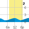 Porpoise Key tide chart for Tuesday, November 2, 2021