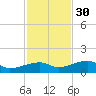 Porpoise Key tide chart for Tuesday, November 30, 2021