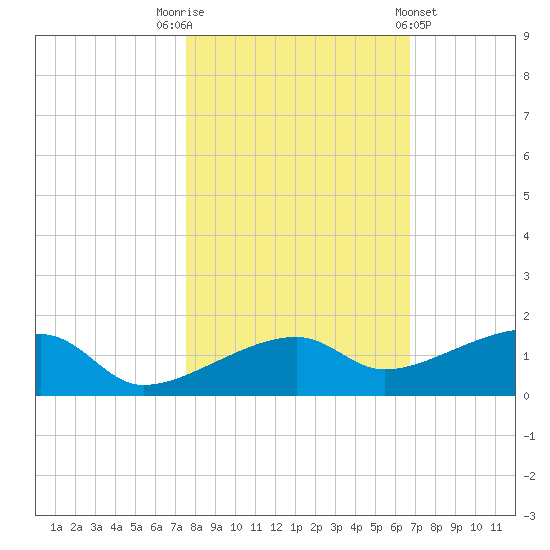 Porpoise Key tide chart for Wednesday, November 3, 2021