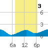 Porpoise Key tide chart for Wednesday, November 3, 2021