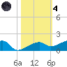 Porpoise Key tide chart for Thursday, November 4, 2021