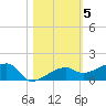 Porpoise Key tide chart for Friday, November 5, 2021