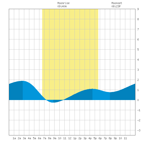Porpoise Key tide chart for Sunday, November 7, 2021