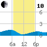 Porpoise Key tide chart for Friday, December 10, 2021
