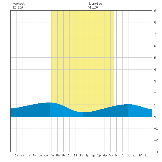 Porpoise Key tide chart for Saturday, December 11, 2021