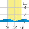 Porpoise Key tide chart for Saturday, December 11, 2021