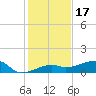 Porpoise Key tide chart for Friday, December 17, 2021