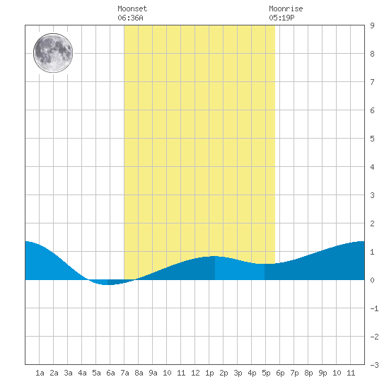 Porpoise Key tide chart for Saturday, December 18, 2021
