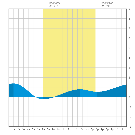 Porpoise Key tide chart for Monday, December 20, 2021