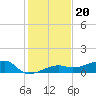Porpoise Key tide chart for Monday, December 20, 2021