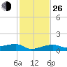 Porpoise Key tide chart for Sunday, December 26, 2021