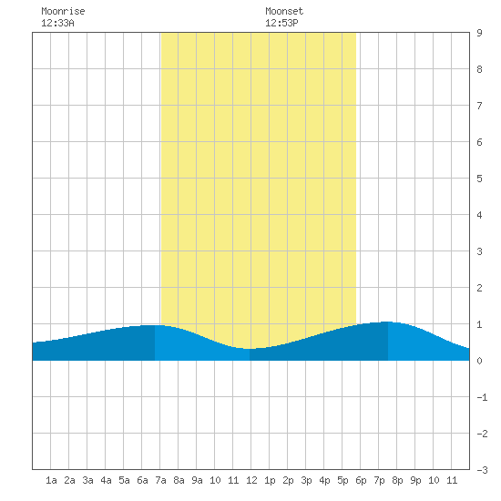 Porpoise Key tide chart for Monday, December 27, 2021