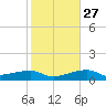 Porpoise Key tide chart for Monday, December 27, 2021