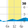 Porpoise Key tide chart for Thursday, December 30, 2021