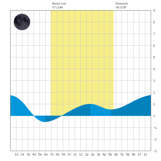 Porpoise Key tide chart for Saturday, December 4, 2021