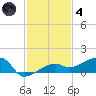 Porpoise Key tide chart for Saturday, December 4, 2021