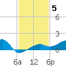 Porpoise Key tide chart for Sunday, December 5, 2021
