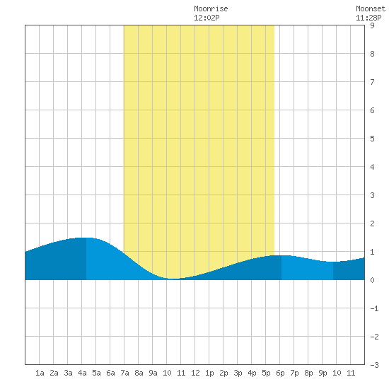 Porpoise Key tide chart for Thursday, December 9, 2021