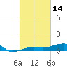 Porpoise Key tide chart for Friday, January 14, 2022