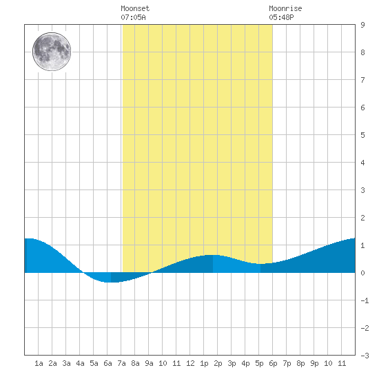 Porpoise Key tide chart for Monday, January 17, 2022