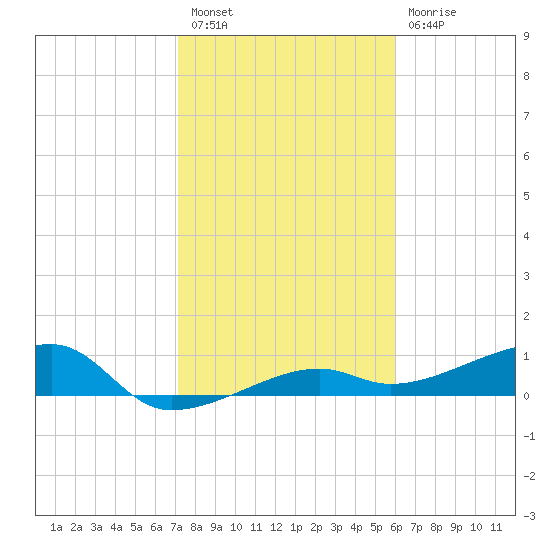Porpoise Key tide chart for Tuesday, January 18, 2022