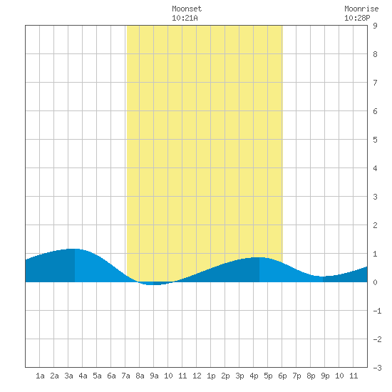Porpoise Key tide chart for Saturday, January 22, 2022