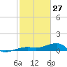 Porpoise Key tide chart for Thursday, January 27, 2022