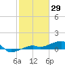 Porpoise Key tide chart for Saturday, January 29, 2022