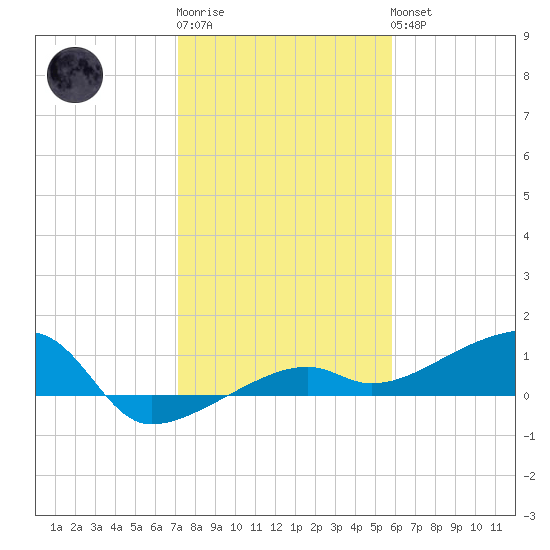 Porpoise Key tide chart for Sunday, January 2, 2022