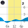 Porpoise Key tide chart for Sunday, January 2, 2022