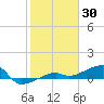 Porpoise Key tide chart for Sunday, January 30, 2022
