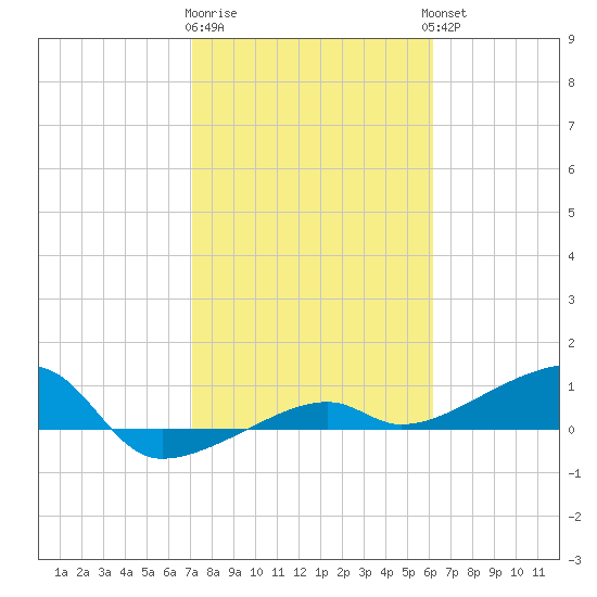 Porpoise Key tide chart for Monday, January 31, 2022