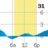 Porpoise Key tide chart for Monday, January 31, 2022