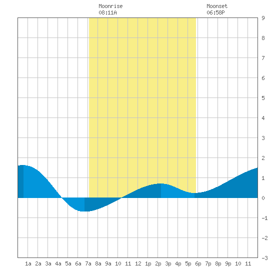 Porpoise Key tide chart for Monday, January 3, 2022