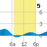 Porpoise Key tide chart for Wednesday, January 5, 2022