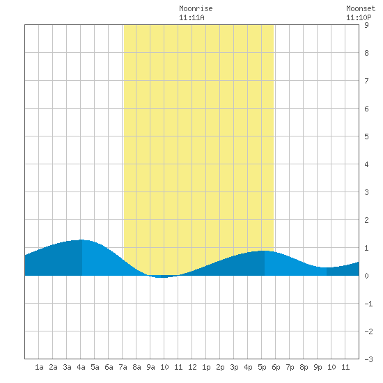 Porpoise Key tide chart for Friday, January 7, 2022