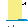 Porpoise Key tide chart for Thursday, February 10, 2022