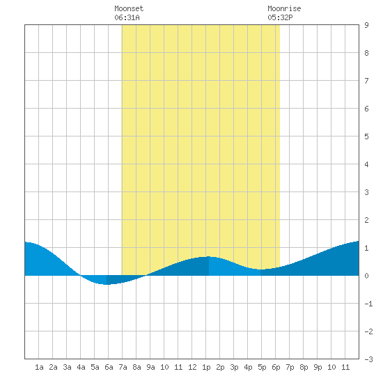 Porpoise Key tide chart for Tuesday, February 15, 2022