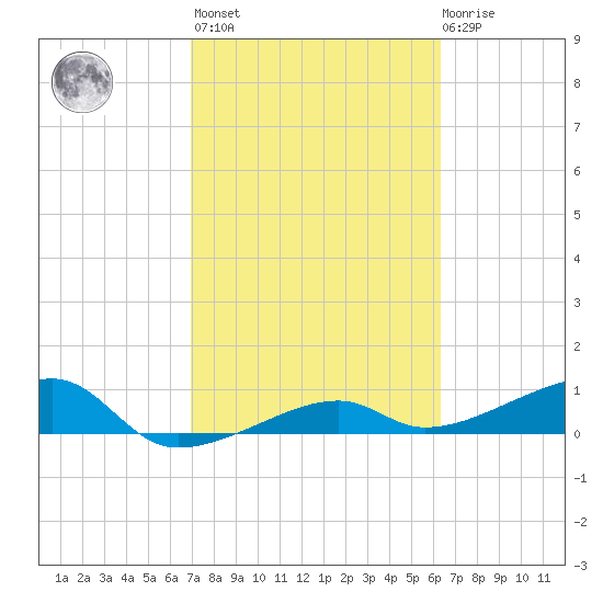 Porpoise Key tide chart for Wednesday, February 16, 2022