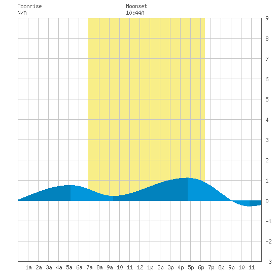 Porpoise Key tide chart for Tuesday, February 22, 2022