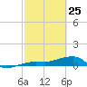 Porpoise Key tide chart for Friday, February 25, 2022