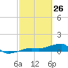 Porpoise Key tide chart for Saturday, February 26, 2022