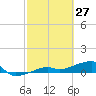 Porpoise Key tide chart for Sunday, February 27, 2022