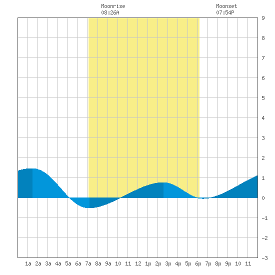 Porpoise Key tide chart for Wednesday, February 2, 2022