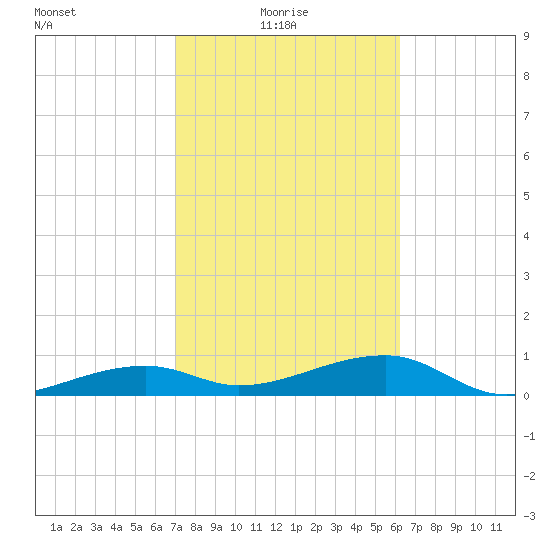 Porpoise Key tide chart for Monday, February 7, 2022