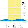 Porpoise Key tide chart for Monday, February 7, 2022