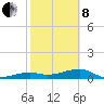 Porpoise Key tide chart for Tuesday, February 8, 2022