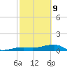 Porpoise Key tide chart for Wednesday, February 9, 2022