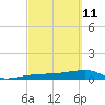 Porpoise Key tide chart for Friday, March 11, 2022